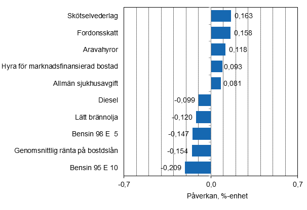 Figurbilaga 2. Varor och tjänster som har mest påverkat årsförändringen av konsumentprisindexet i september 2015