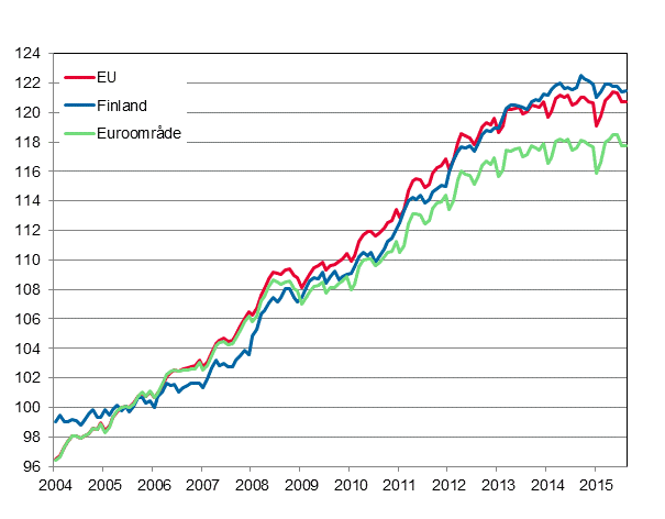 Figurbilaga 4. Det harmoniserade konsumentprisindexet 2005=100; Finland, euroområde och EU