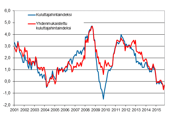 Liitekuvio 1. Kuluttajahintaindeksin ja yhdenmukaistetun kuluttajahintaindeksin vuosimuutokset, tammikuu 2001 - lokakuu 2015
