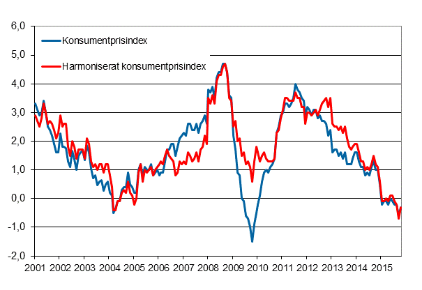 Figurbilaga 1. �rsf�r�ndring av konsumentprisindexet och det harmoniserade konsumentprisindexet, januari 2001 - oktober 2015