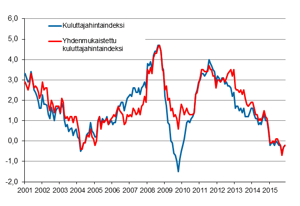 Liitekuvio 1. Kuluttajahintaindeksin ja yhdenmukaistetun kuluttajahintaindeksin vuosimuutokset, tammikuu 2001 - marraskuu&nbsp;2015