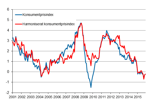 Figurbilaga 1. Årsförändring av konsumentprisindexet och det harmoniserade konsumentprisindexet, januari 2001 - november 2015