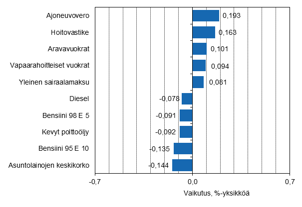 Liitekuvio 2. Kuluttajahintaindeksin vuosimuutokseen eniten vaikuttaneita hy�dykkeit�, marraskuu 2015
