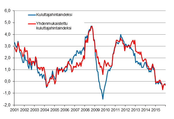 Liitekuvio 1. Kuluttajahintaindeksin ja yhdenmukaistetun kuluttajahintaindeksin vuosimuutokset, tammikuu 2001 - joulukuu&nbsp;2015