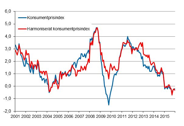 Figurbilaga 1. �rsf�r�ndring av konsumentprisindexet och det harmoniserade konsumentprisindexet, januari 2001 - december 2015