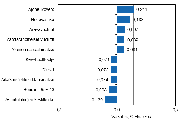 Liitekuvio 2. Kuluttajahintaindeksin vuosimuutokseen eniten vaikuttaneita hy�dykkeit�, joulukuu 2015
