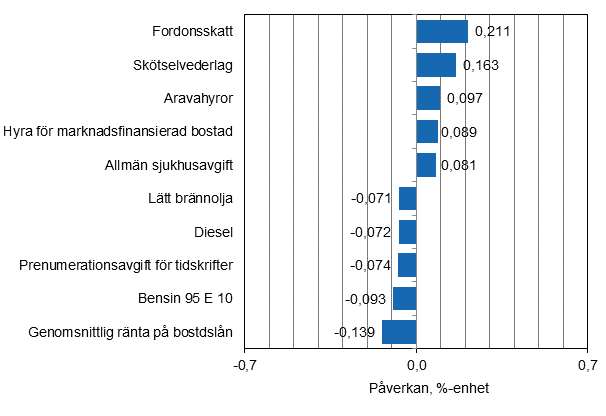 Figurbilaga 2. Varor och tjänster som har mest påverkat årsförändringen av konsumentprisindexet i december 2015
