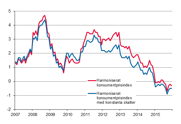 Figurbilaga 3. �rsf�r�ndring av det harmoniserade konsumentprisindexet och det harmoniserade konsumentprisindexet med konstanta skatter, januari 2007 - december 2015