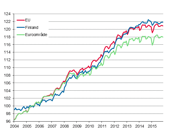 Figurbilaga 4. Det harmoniserade konsumentprisindexet 2005=100; Finland, euroomr�de och EU
