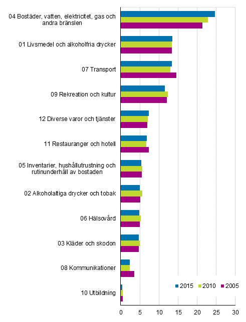 Figur 1. J�mf�relse av viktstrukturen mellan konsumentprisindexserierna, procent
