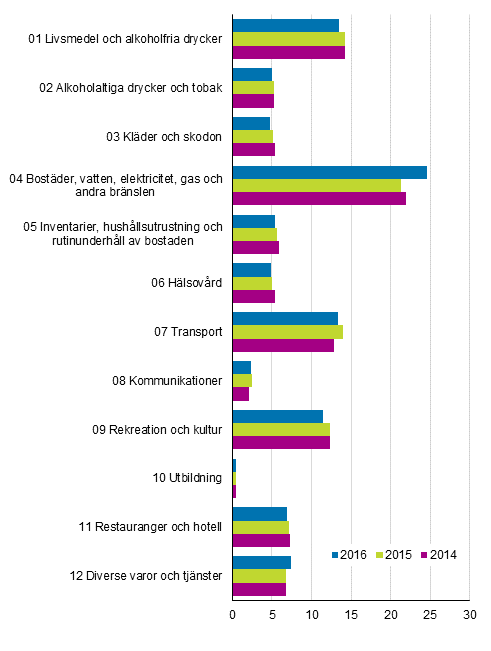 Figur 2. J�mf�relse av viktstrukturen i konsumentprisindexet 2015=100, procent