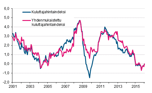 Liitekuvio 1. Kuluttajahintaindeksin ja yhdenmukaistetun kuluttajahintaindeksin vuosimuutokset, tammikuu 2001 - tammikuu&nbsp;2016