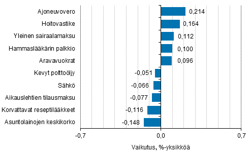 Liitekuvio 2. Kuluttajahintaindeksin vuosimuutokseen eniten vaikuttaneita hy�dykkeit�, tammikuu 2016