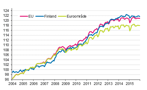 Figurbilaga 4. Det harmoniserade konsumentprisindexet 2005=100; Finland, euroomr�de och EU