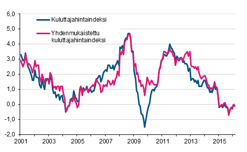 Liitekuvio 1. Kuluttajahintaindeksin ja yhdenmukaistetun kuluttajahintaindeksin vuosimuutokset, tammikuu 2001 - helmikuu&nbsp;2016
