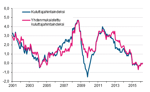 Liitekuvio 1. Kuluttajahintaindeksin ja yhdenmukaistetun kuluttajahintaindeksin vuosimuutokset, tammikuu 2001 - maaliskuu 2016
