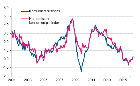 Figurbilaga 1. �rsf�r�ndring av konsumentprisindexet och det harmoniserade konsumentprisindexet, januari 2001 - april 2016