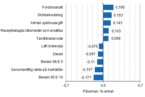 Figurbilaga 2. Varor och tj�nster som har mest p�verkat �rsf�r�ndringen av konsumentprisindexet i april 2016