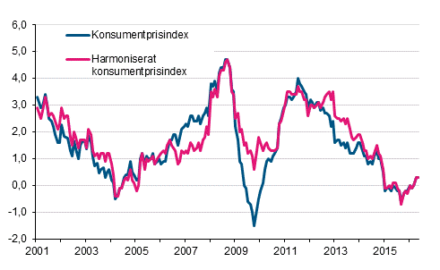 Figurbilaga 1. �rsf�r�ndring av konsumentprisindexet och det harmoniserade konsumentprisindexet, januari 2001 - maj 2016