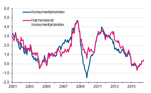 Figurbilaga 1. �rsf�r�ndring av konsumentprisindexet och det harmoniserade konsumentprisindexet, januari 2001 - juni 2016
