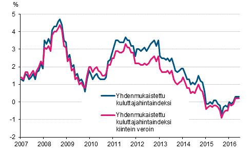 Liitekuvio 3. Yhdenmukaistetun kuluttajahintaindeksin ja yhdenmukaistetun kuluttajahintaindeksin kiintein veroin vuosimuutokset, tammikuu 2007 - kes�kuu 2016