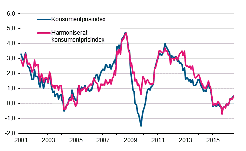 Figurbilaga 1. Årsförändring av konsumentprisindexet och det harmoniserade konsumentprisindexet, januari 2001 - juli 2016
