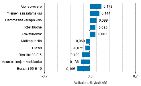 Liitekuvio 2. Kuluttajahintaindeksin vuosimuutokseen eniten vaikuttaneita hy�dykkeit�, hein�kuu 2016