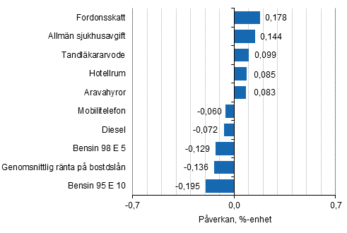 Figurbilaga 2. Varor och tj�nster som har mest p�verkat �rsf�r�ndringen av konsumentprisindexet i juli 2016