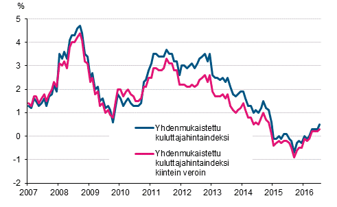 Liitekuvio 3. Yhdenmukaistetun kuluttajahintaindeksin ja yhdenmukaistetun kuluttajahintaindeksin kiintein veroin vuosimuutokset, tammikuu 2007 - hein�kuu 2016