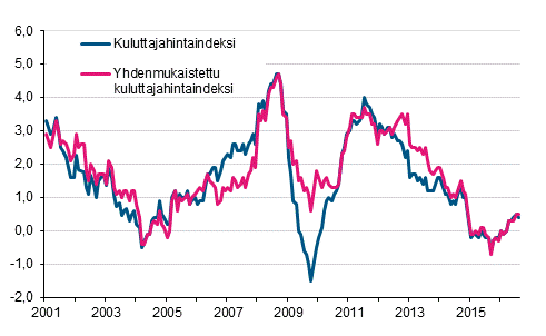Liitekuvio 1. Kuluttajahintaindeksin ja yhdenmukaistetun kuluttajahintaindeksin vuosimuutokset, tammikuu 2001 - elokuu&nbsp;2016
