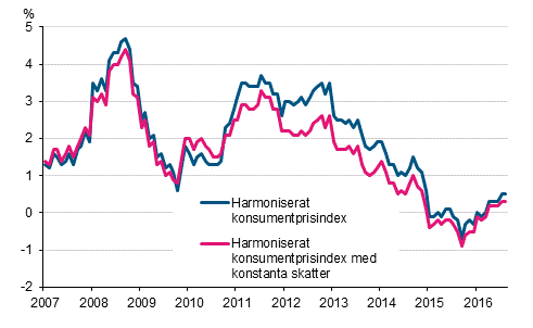 Figurbilaga 3. �rsf�r�ndring av det harmoniserade konsumentprisindexet och det harmoniserade konsumentprisindexet med konstanta skatter, januari 2007 - augusti 2016