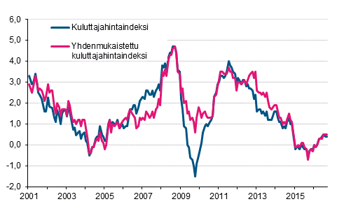 Liitekuvio 1. Kuluttajahintaindeksin ja yhdenmukaistetun kuluttajahintaindeksin vuosimuutokset, tammikuu 2001 - syyskuu&nbsp;2016