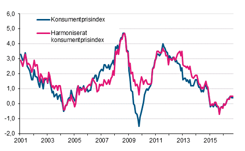 Figurbilaga 1. �rsf�r�ndring av konsumentprisindexet och det harmoniserade konsumentprisindexet, januari 2001 - september 2016