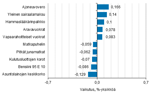Liitekuvio 2. Kuluttajahintaindeksin vuosimuutokseen eniten vaikuttaneita hy�dykkeit�, syyskuu 2016