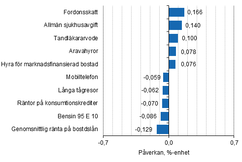 Figurbilaga 2. Varor och tjänster som har mest påverkat årsförändringen av konsumentprisindexet i september 2016