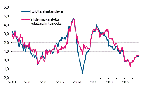 Liitekuvio 1. Kuluttajahintaindeksin ja yhdenmukaistetun kuluttajahintaindeksin vuosimuutokset, tammikuu 2001 - lokakuu&nbsp;2016