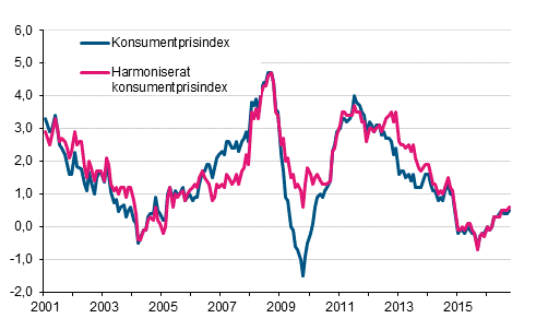 Figurbilaga 1. �rsf�r�ndring av konsumentprisindexet och det harmoniserade konsumentprisindexet, januari 2001 - oktober 2016