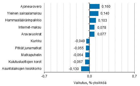 Liitekuvio 2. Kuluttajahintaindeksin vuosimuutokseen eniten vaikuttaneita hy�dykkeit�, lokakuu 2016