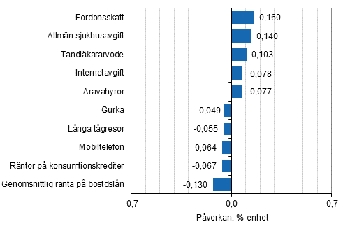 Figurbilaga 2. Varor och tjänster som har mest påverkat årsförändringen av konsumentprisindexet i oktober 2016