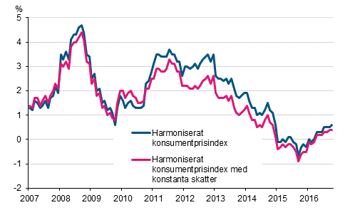 Figurbilaga 3. �rsf�r�ndring av det harmoniserade konsumentprisindexet och det harmoniserade konsumentprisindexet med konstanta skatter, januari 2007 - oktober 2016