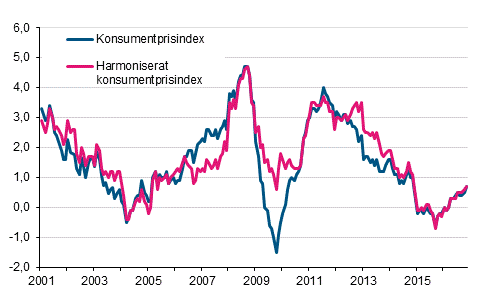 Figurbilaga 1. �rsf�r�ndring av konsumentprisindexet och det harmoniserade konsumentprisindexet, januari 2001 - november 2016