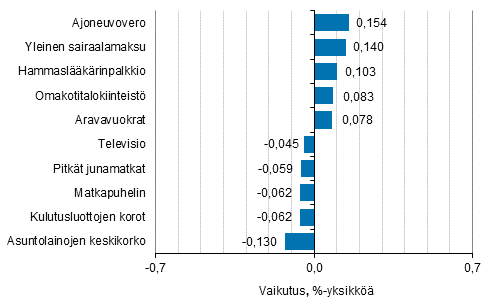 Liitekuvio 2. Kuluttajahintaindeksin vuosimuutokseen eniten vaikuttaneita hyödykkeitä, marraskuu 2016