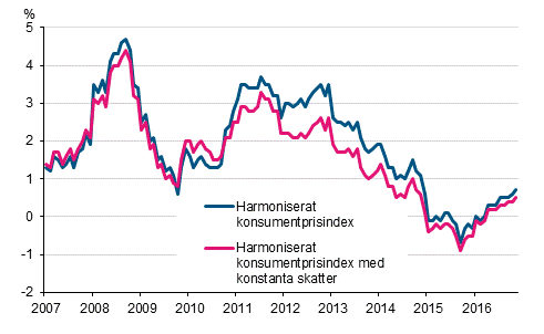 Figurbilaga 3. �rsf�r�ndring av det harmoniserade konsumentprisindexet och det harmoniserade konsumentprisindexet med konstanta skatter, januari 2007 - november 2016