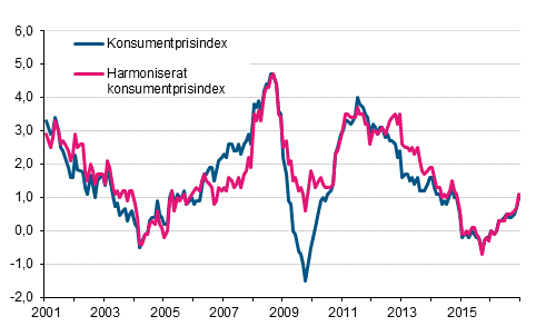 Figurbilaga 1. �rsf�r�ndring av konsumentprisindexet och det harmoniserade konsumentprisindexet, januari 2001 - december 2016