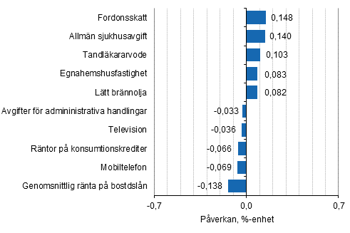 Figurbilaga 2. Varor och tjänster som har mest påverkat årsförändringen av konsumentprisindexet i december 2016