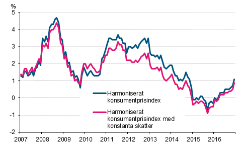 Figurbilaga 3. �rsf�r�ndring av det harmoniserade konsumentprisindexet och det harmoniserade konsumentprisindexet med konstanta skatter, januari 2007 - december 2016