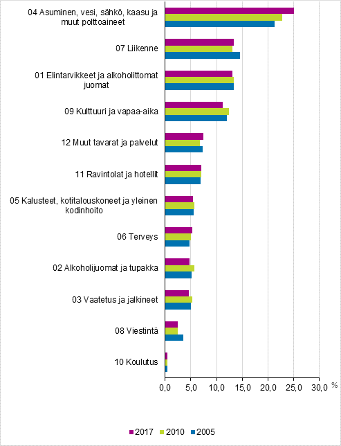 Kuvio 1. Kokonaiskulutuksen arvo-osuudet hy�dykeryhmitt�in vuosina 2005, 2010 ja 2017, prosenttia kokonaiskulutuksesta