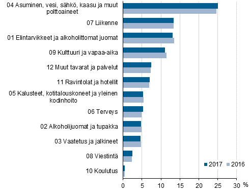 Kuvio 2. Kuluttajahintaindeksin 2015=100 painorakennevertailu hy�dykeryhmitt�in, prosenttia kokonaiskulutuksesta
