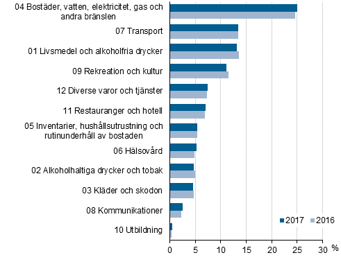 Figur 2. Jämförelse av viktstrukturen i konsumentprisindexet 2015=100 efter produktgrupp, procent av totalkonsumtionen