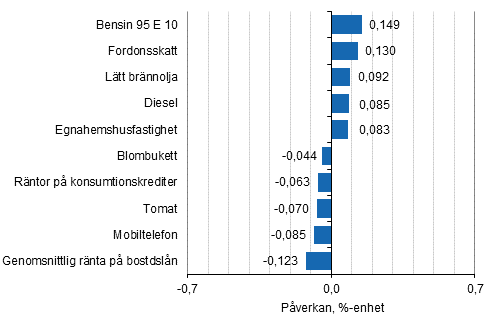Figurbilaga 2. Varor och tjänster som har mest påverkat årsförändringen av konsumentprisindexet i januari 2017